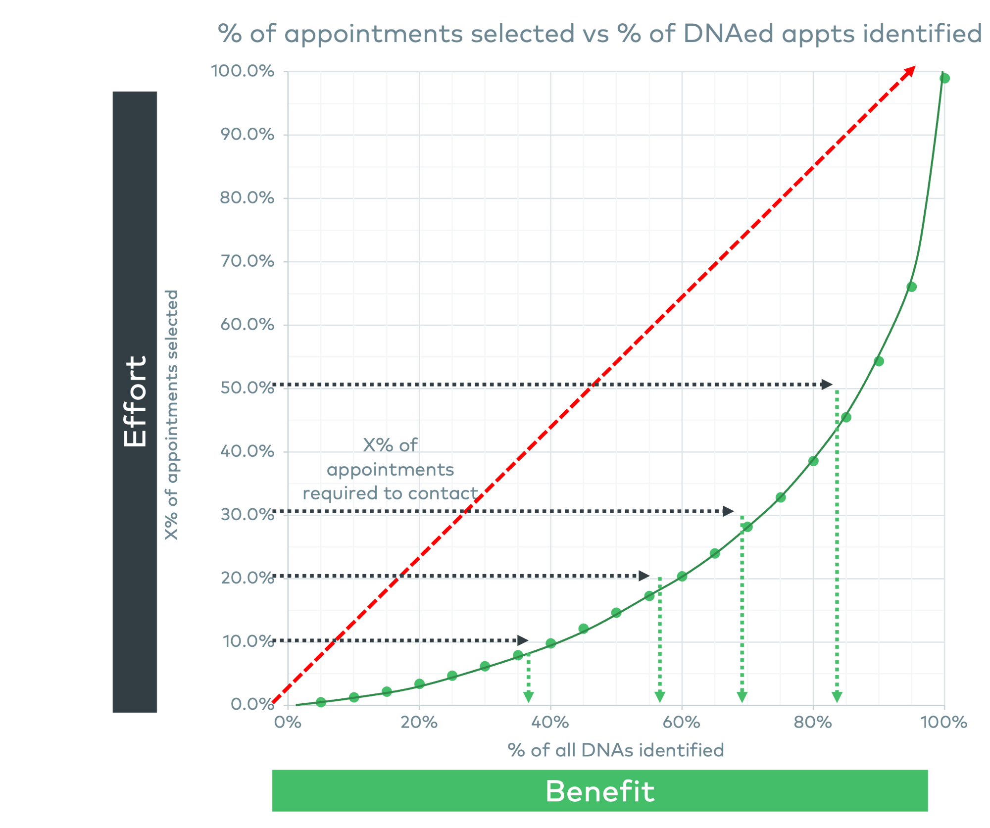 effort-benefit