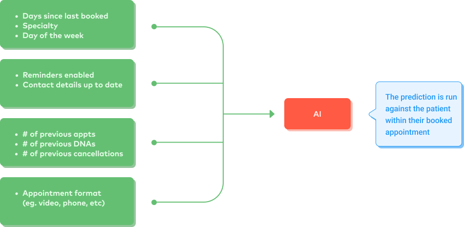 DNA-Prediction